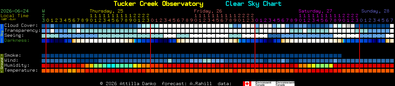Current forecast for Tucker Creek Observatory Clear Sky Chart