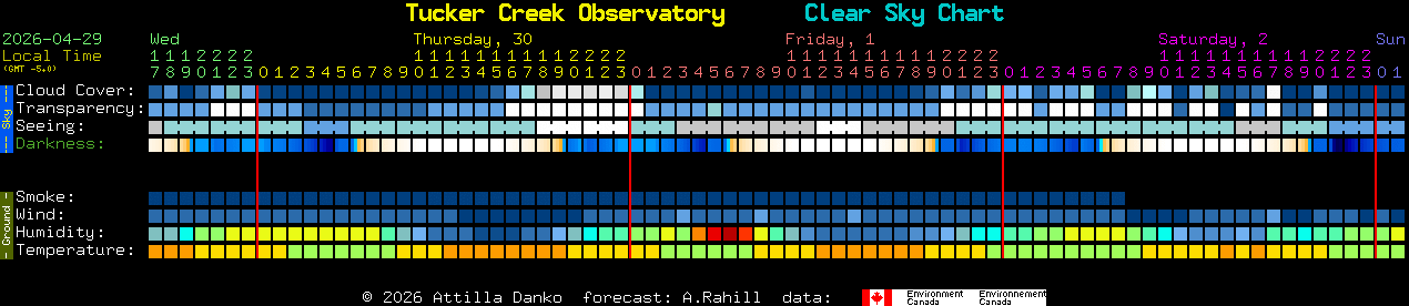 Current forecast for Tucker Creek Observatory Clear Sky Chart