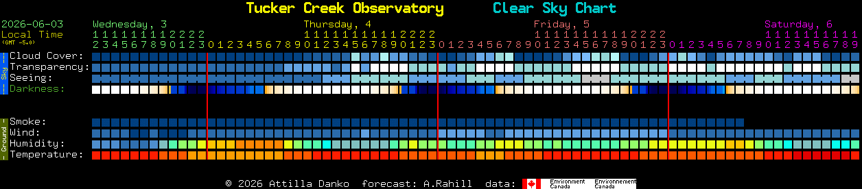 Current forecast for Tucker Creek Observatory Clear Sky Chart