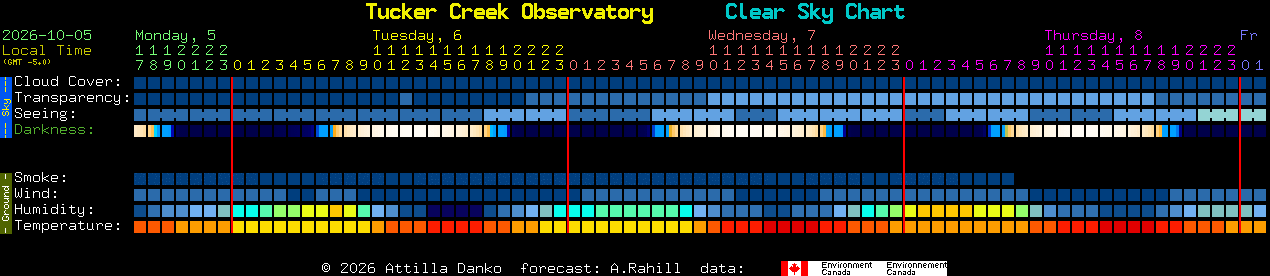 Current forecast for Tucker Creek Observatory Clear Sky Chart