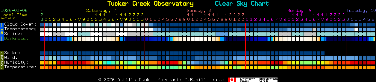 Current forecast for Tucker Creek Observatory Clear Sky Chart