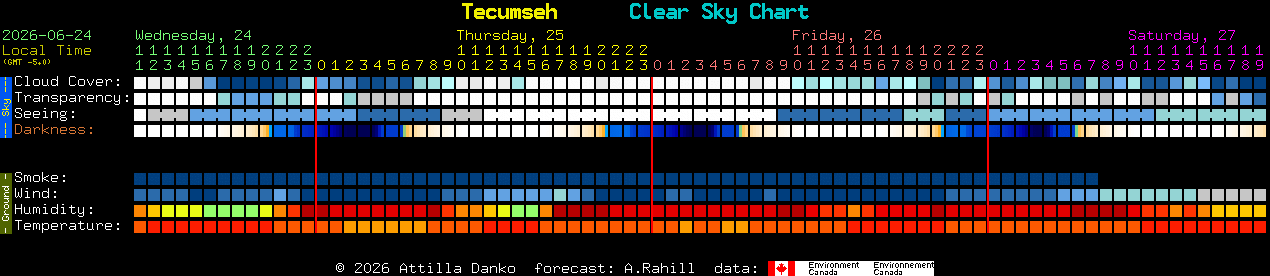 Current forecast for Tecumseh Clear Sky Chart