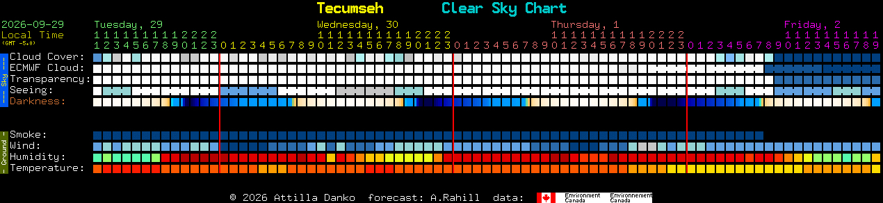 Current forecast for Tecumseh Clear Sky Chart