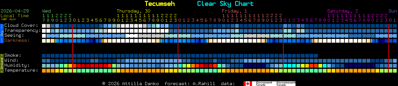 Current forecast for Tecumseh Clear Sky Chart