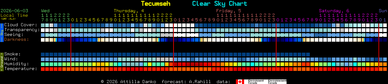 Current forecast for Tecumseh Clear Sky Chart