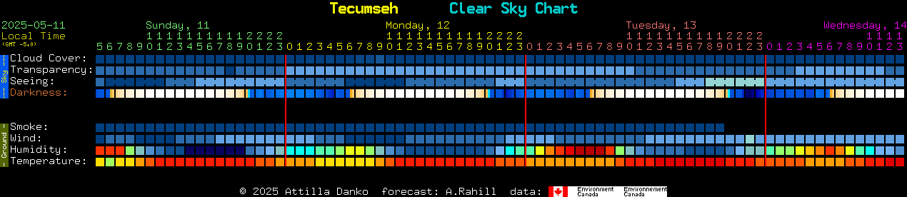 Current forecast for Tecumseh Clear Sky Chart