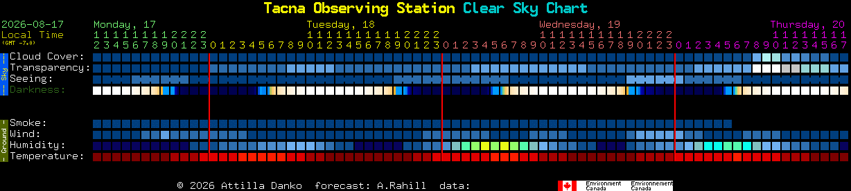 Current forecast for Tacna Observing Station Clear Sky Chart