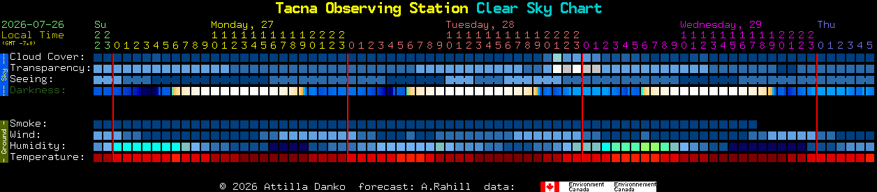 Current forecast for Tacna Observing Station Clear Sky Chart