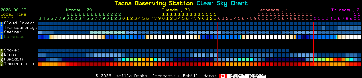 Current forecast for Tacna Observing Station Clear Sky Chart