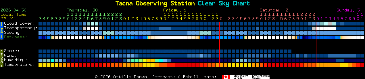 Current forecast for Tacna Observing Station Clear Sky Chart