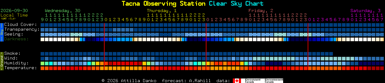 Current forecast for Tacna Observing Station Clear Sky Chart