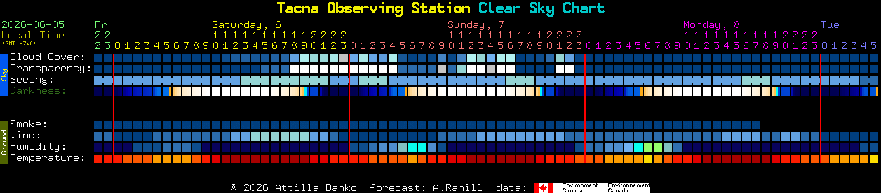 Current forecast for Tacna Observing Station Clear Sky Chart