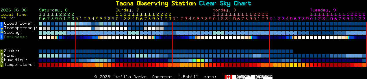 Current forecast for Tacna Observing Station Clear Sky Chart