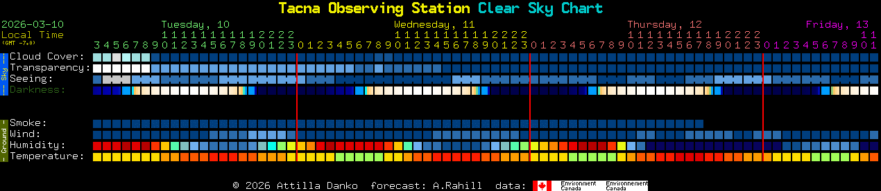 Current forecast for Tacna Observing Station Clear Sky Chart