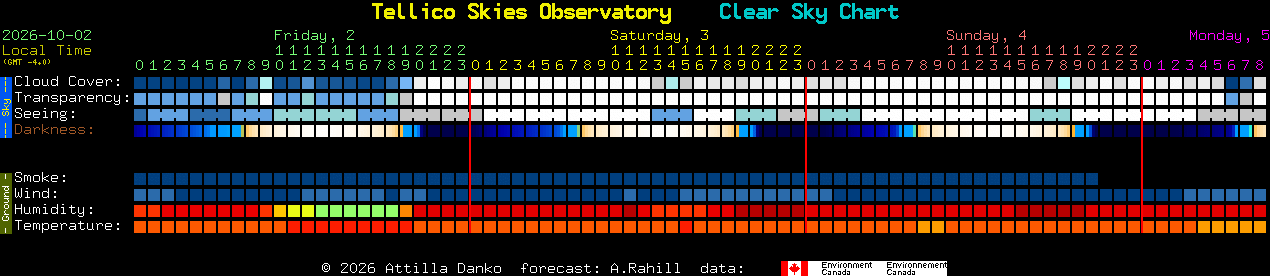 Current forecast for Tellico Skies Observatory Clear Sky Chart
