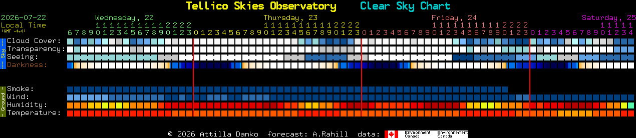 Current forecast for Tellico Skies Observatory Clear Sky Chart