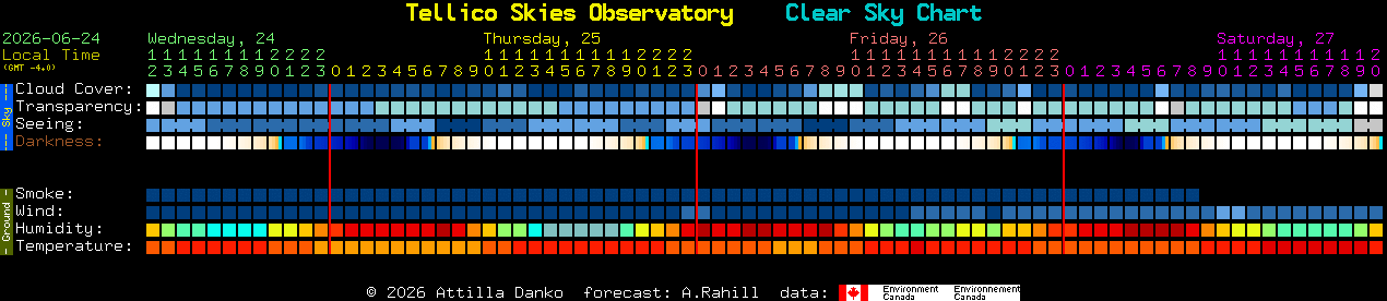 Current forecast for Tellico Skies Observatory Clear Sky Chart