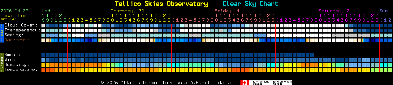 Current forecast for Tellico Skies Observatory Clear Sky Chart