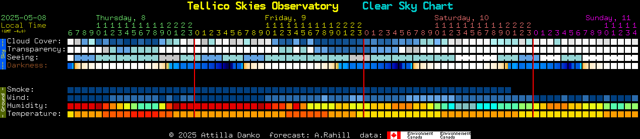 Current forecast for Tellico Skies Observatory Clear Sky Chart