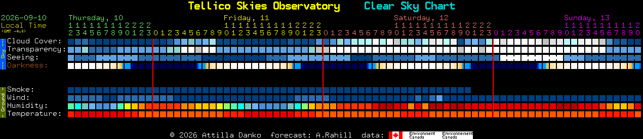 Current forecast for Tellico Skies Observatory Clear Sky Chart