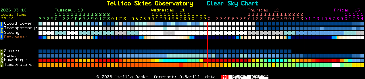 Current forecast for Tellico Skies Observatory Clear Sky Chart