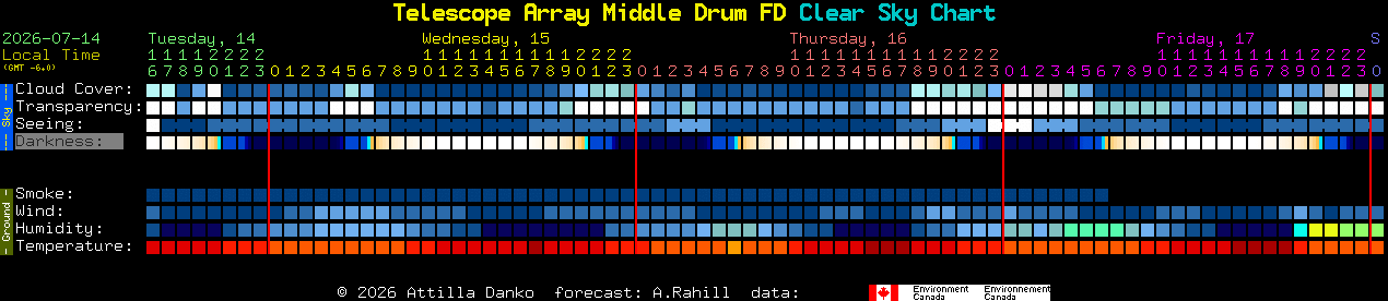 Current forecast for Telescope Array Middle Drum FD Clear Sky Chart