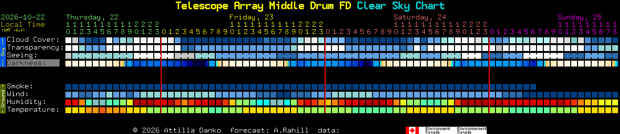 Current forecast for Telescope Array Middle Drum FD Clear Sky Chart