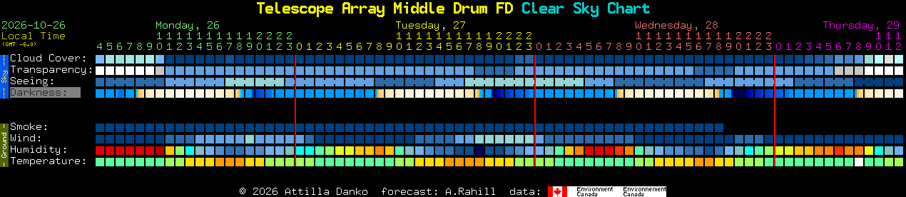 Current forecast for Telescope Array Middle Drum FD Clear Sky Chart