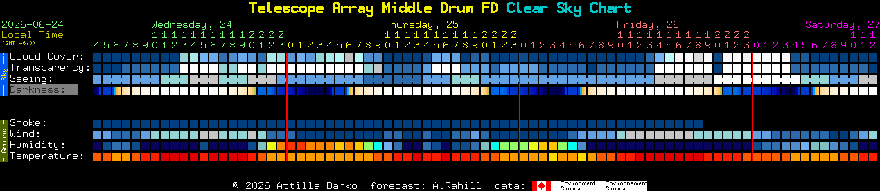 Current forecast for Telescope Array Middle Drum FD Clear Sky Chart