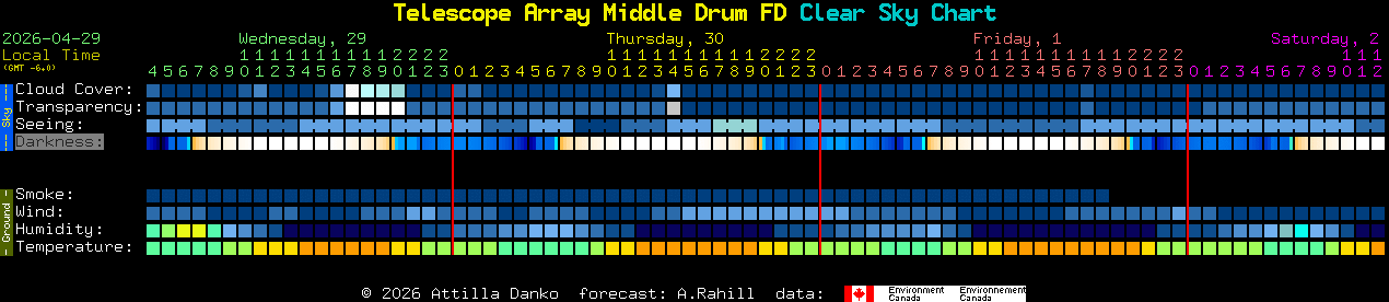 Current forecast for Telescope Array Middle Drum FD Clear Sky Chart