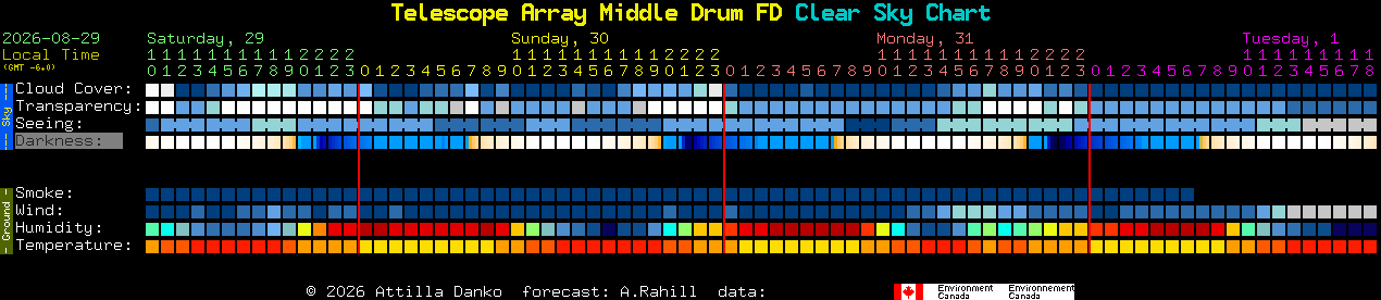 Current forecast for Telescope Array Middle Drum FD Clear Sky Chart
