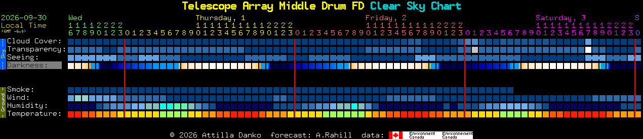 Current forecast for Telescope Array Middle Drum FD Clear Sky Chart