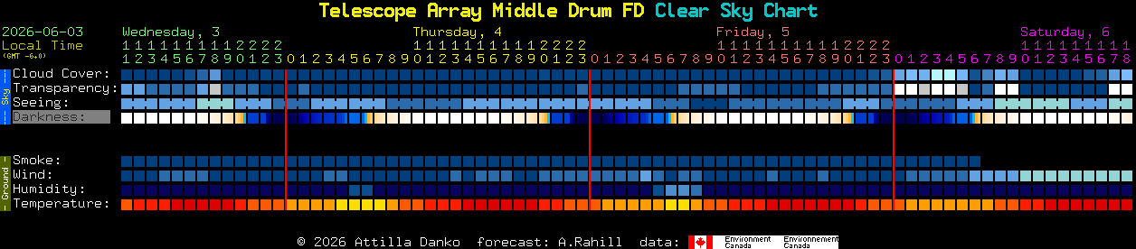Current forecast for Telescope Array Middle Drum FD Clear Sky Chart