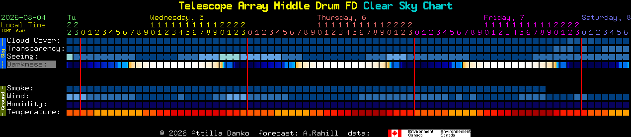 Current forecast for Telescope Array Middle Drum FD Clear Sky Chart
