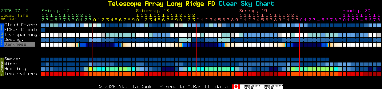 Current forecast for Telescope Array Long Ridge FD Clear Sky Chart