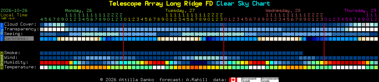 Current forecast for Telescope Array Long Ridge FD Clear Sky Chart