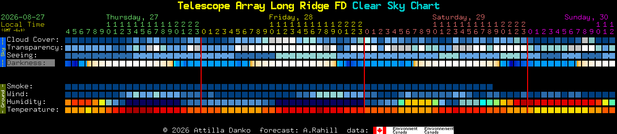 Current forecast for Telescope Array Long Ridge FD Clear Sky Chart
