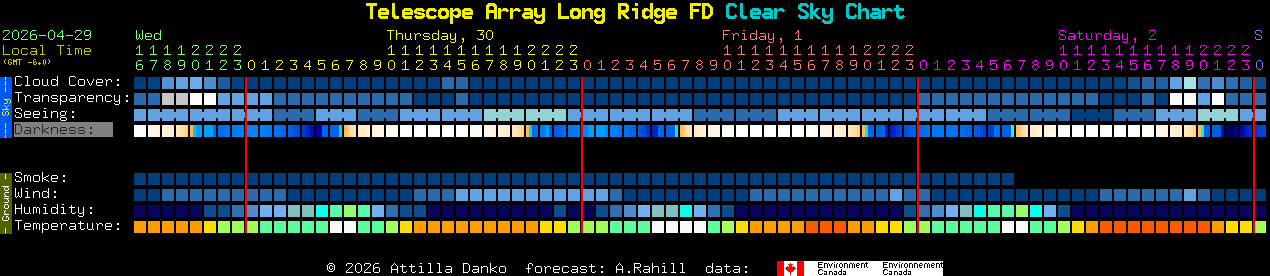 Current forecast for Telescope Array Long Ridge FD Clear Sky Chart