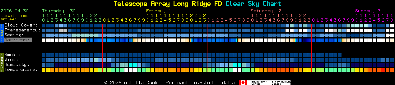Current forecast for Telescope Array Long Ridge FD Clear Sky Chart