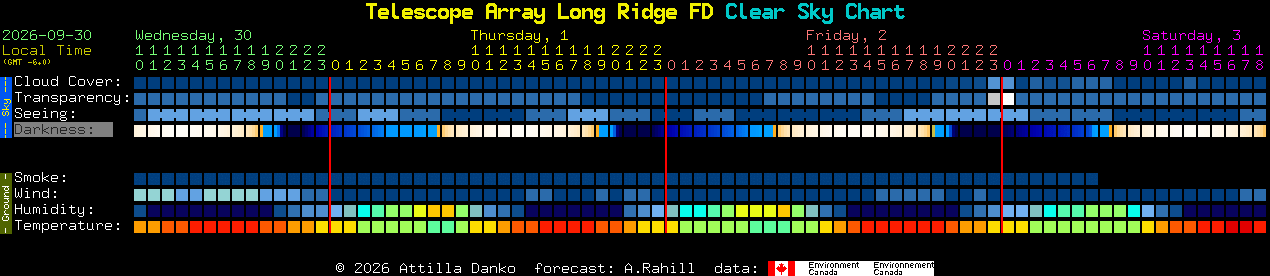 Current forecast for Telescope Array Long Ridge FD Clear Sky Chart