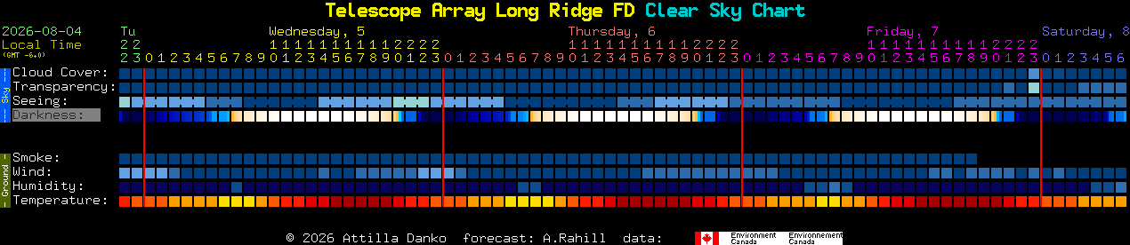 Current forecast for Telescope Array Long Ridge FD Clear Sky Chart