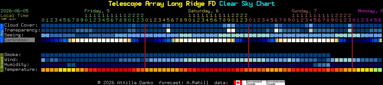 Current forecast for Telescope Array Long Ridge FD Clear Sky Chart