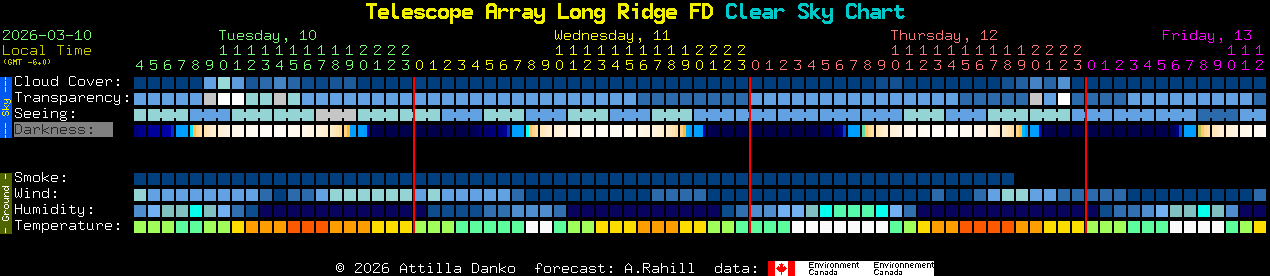 Current forecast for Telescope Array Long Ridge FD Clear Sky Chart