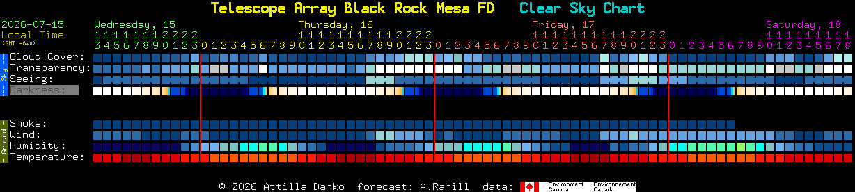 Current forecast for Telescope Array Black Rock Mesa FD Clear Sky Chart