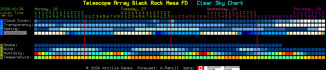 Current forecast for Telescope Array Black Rock Mesa FD Clear Sky Chart