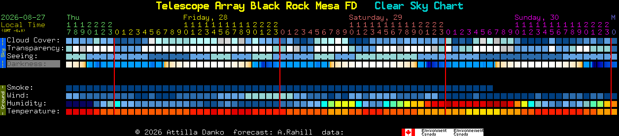 Current forecast for Telescope Array Black Rock Mesa FD Clear Sky Chart