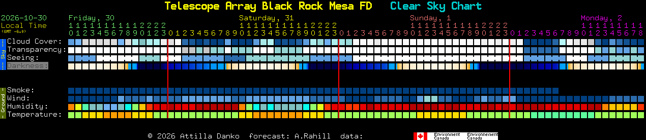 Current forecast for Telescope Array Black Rock Mesa FD Clear Sky Chart