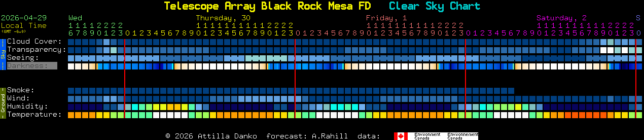 Current forecast for Telescope Array Black Rock Mesa FD Clear Sky Chart
