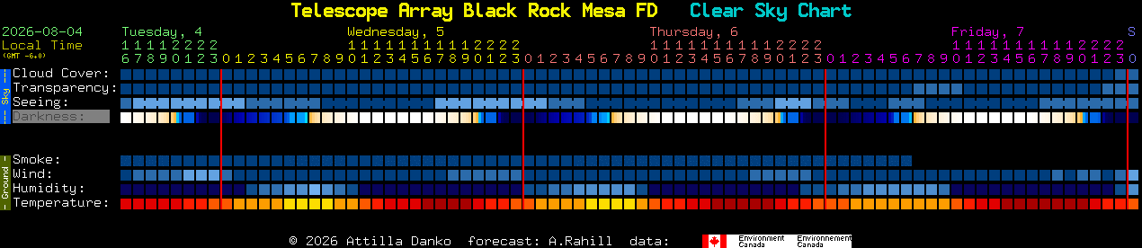 Current forecast for Telescope Array Black Rock Mesa FD Clear Sky Chart