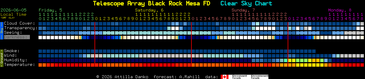 Current forecast for Telescope Array Black Rock Mesa FD Clear Sky Chart